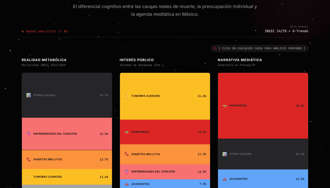 Asimetría de la Mortalidad en México
